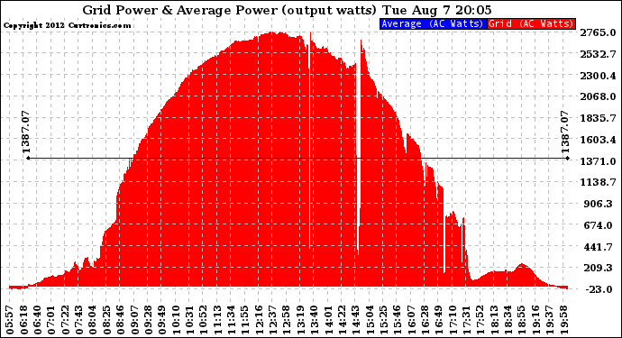 Solar PV/Inverter Performance Inverter Power Output