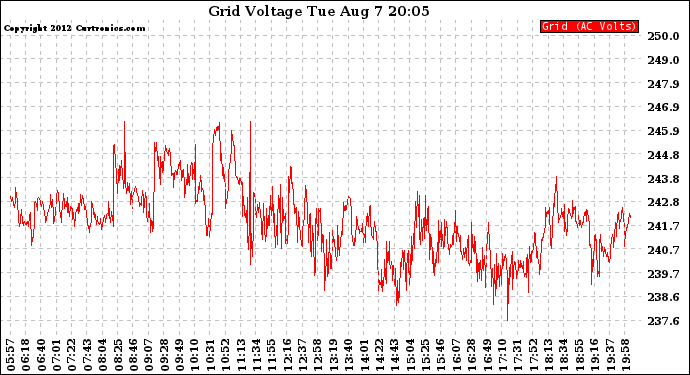 Solar PV/Inverter Performance Grid Voltage