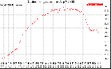 Solar PV/Inverter Performance Outdoor Temperature