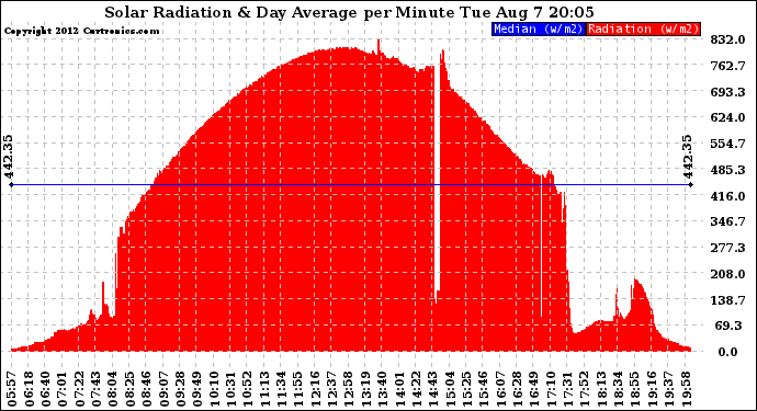 Solar PV/Inverter Performance Solar Radiation & Day Average per Minute