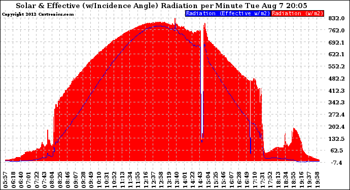 Solar PV/Inverter Performance Solar Radiation & Effective Solar Radiation per Minute