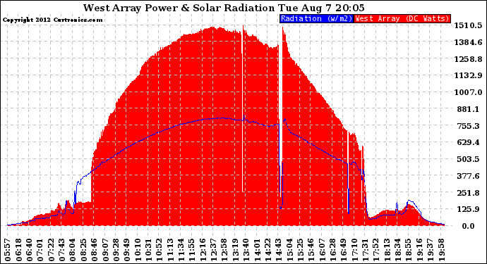 Solar PV/Inverter Performance West Array Power Output & Solar Radiation