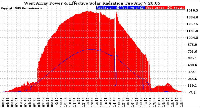 Solar PV/Inverter Performance West Array Power Output & Effective Solar Radiation