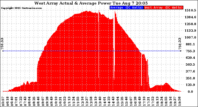 Solar PV/Inverter Performance West Array Actual & Average Power Output