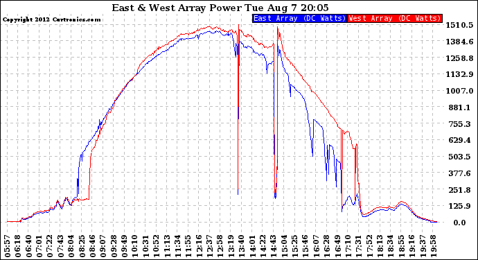 Solar PV/Inverter Performance Photovoltaic Panel Power Output