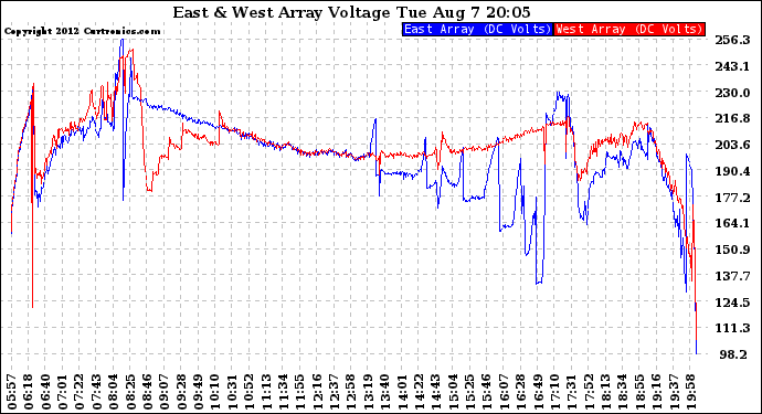 Solar PV/Inverter Performance Photovoltaic Panel Voltage Output