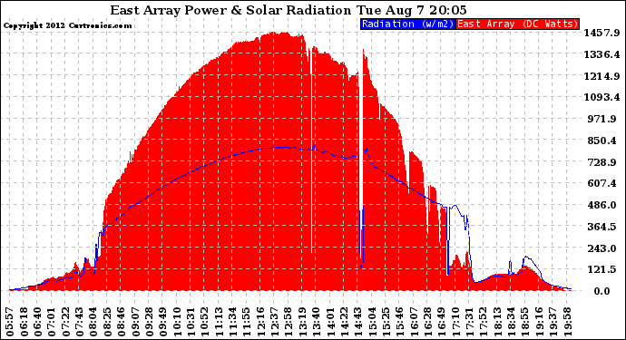 Solar PV/Inverter Performance East Array Power Output & Solar Radiation