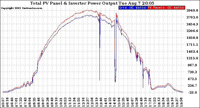 Solar PV/Inverter Performance PV Panel Power Output & Inverter Power Output