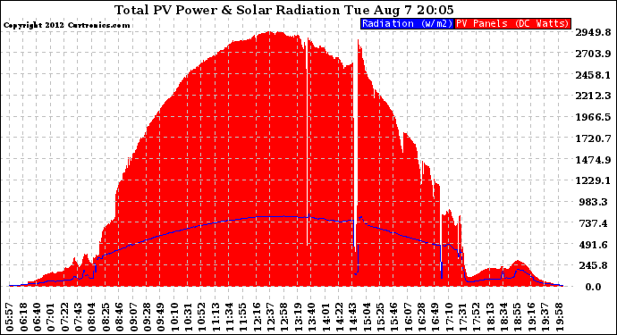 Solar PV/Inverter Performance Total PV Panel Power Output & Solar Radiation