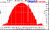 Solar PV/Inverter Performance Total PV Panel Power Output