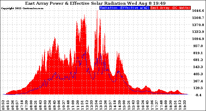 Solar PV/Inverter Performance East Array Power Output & Effective Solar Radiation