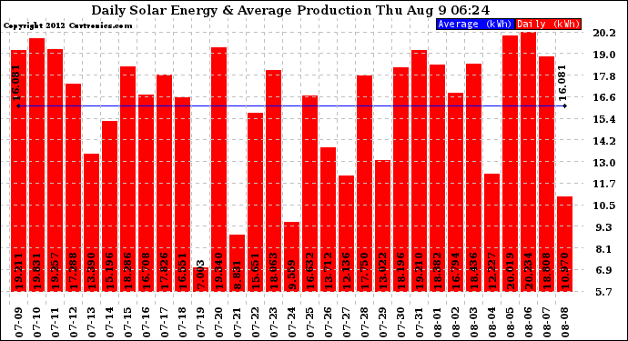 Solar PV/Inverter Performance Daily Solar Energy Production