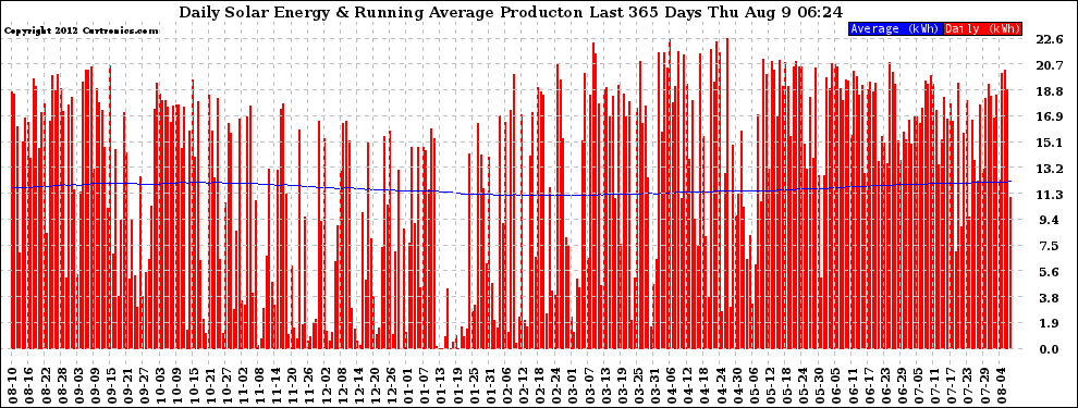 Solar PV/Inverter Performance Daily Solar Energy Production Running Average Last 365 Days