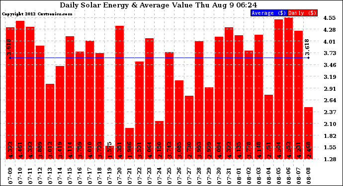 Solar PV/Inverter Performance Daily Solar Energy Production Value