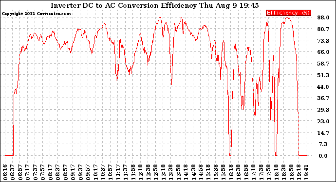 Solar PV/Inverter Performance Inverter DC to AC Conversion Efficiency