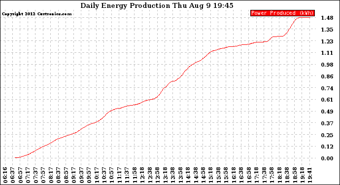 Solar PV/Inverter Performance Daily Energy Production