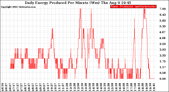 Solar PV/Inverter Performance Daily Energy Production Per Minute