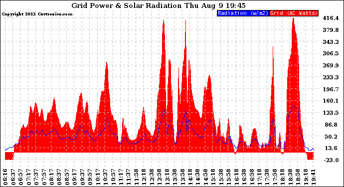 Solar PV/Inverter Performance Grid Power & Solar Radiation