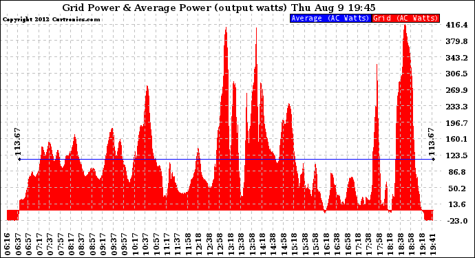 Solar PV/Inverter Performance Inverter Power Output