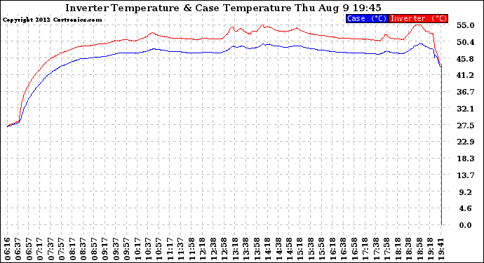 Solar PV/Inverter Performance Inverter Operating Temperature