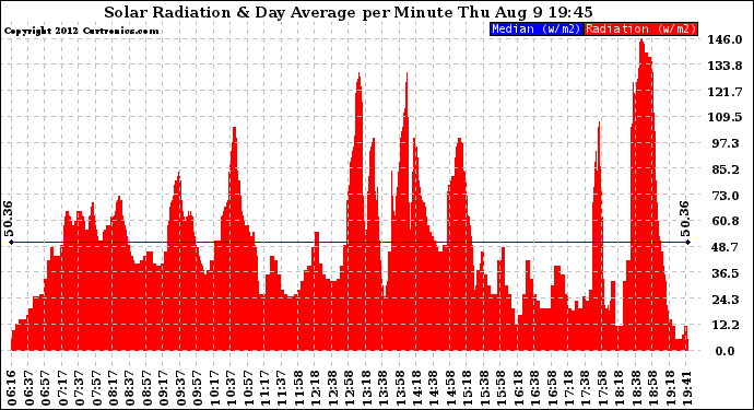 Solar PV/Inverter Performance Solar Radiation & Day Average per Minute