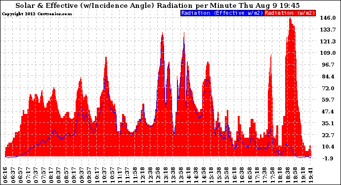 Solar PV/Inverter Performance Solar Radiation & Effective Solar Radiation per Minute