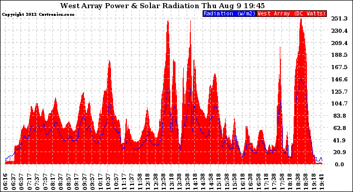 Solar PV/Inverter Performance West Array Power Output & Solar Radiation