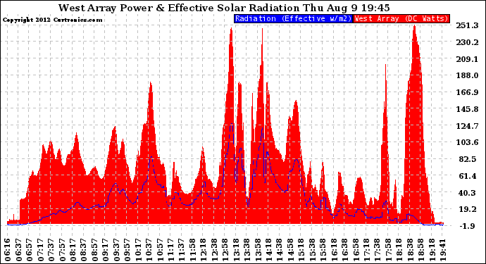 Solar PV/Inverter Performance West Array Power Output & Effective Solar Radiation