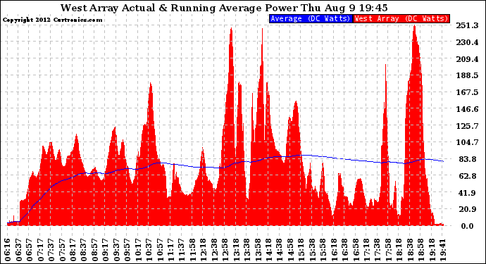 Solar PV/Inverter Performance West Array Actual & Running Average Power Output