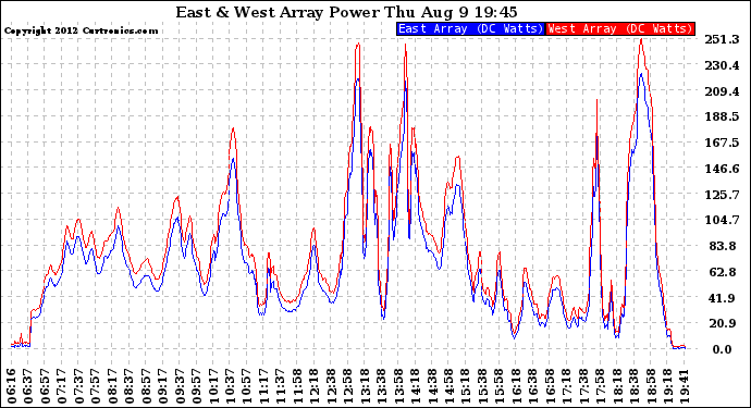 Solar PV/Inverter Performance Photovoltaic Panel Power Output