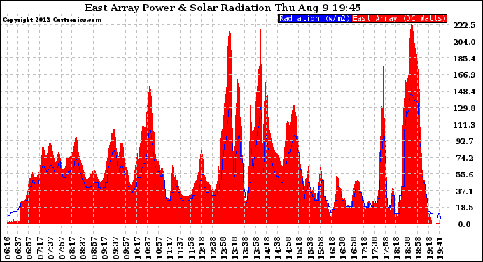 Solar PV/Inverter Performance East Array Power Output & Solar Radiation