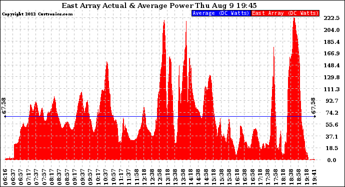 Solar PV/Inverter Performance East Array Actual & Average Power Output