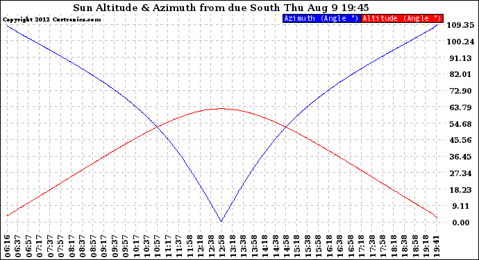 Solar PV/Inverter Performance Sun Altitude Angle & Azimuth Angle