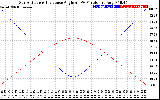 Solar PV/Inverter Performance Sun Altitude Angle & Sun Incidence Angle on PV Panels