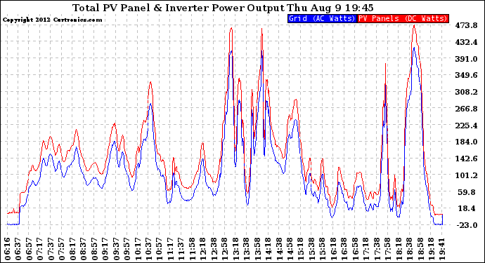 Solar PV/Inverter Performance PV Panel Power Output & Inverter Power Output