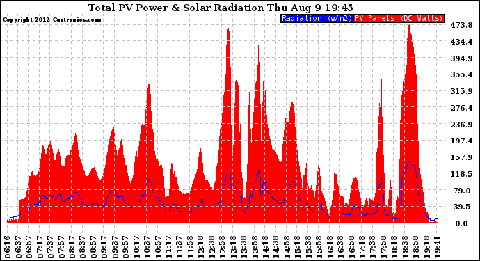 Solar PV/Inverter Performance Total PV Panel Power Output & Solar Radiation