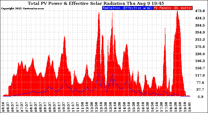 Solar PV/Inverter Performance Total PV Panel Power Output & Effective Solar Radiation