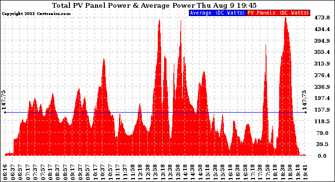 Solar PV/Inverter Performance Total PV Panel Power Output