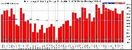 Milwaukee Solar Powered Home WeeklyProduction52RunningAvg