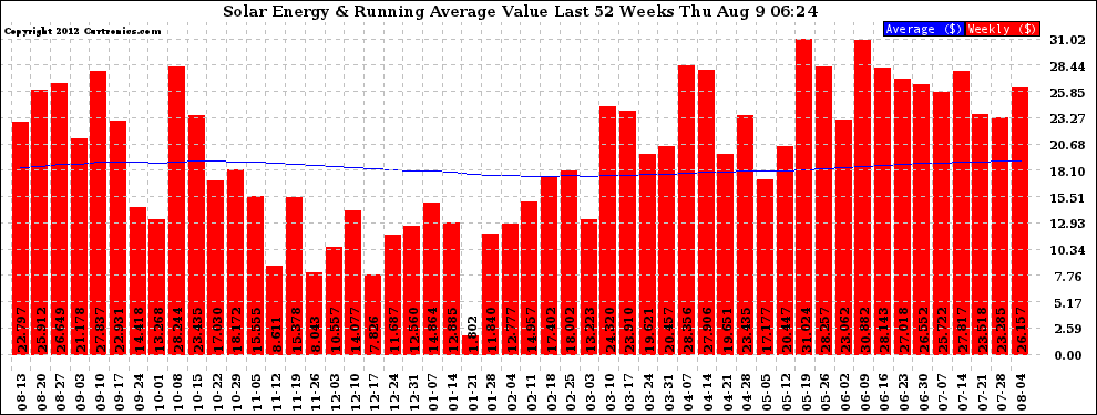 Solar PV/Inverter Performance Weekly Solar Energy Production Value Running Average Last 52 Weeks