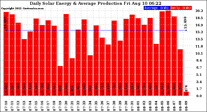 Solar PV/Inverter Performance Daily Solar Energy Production