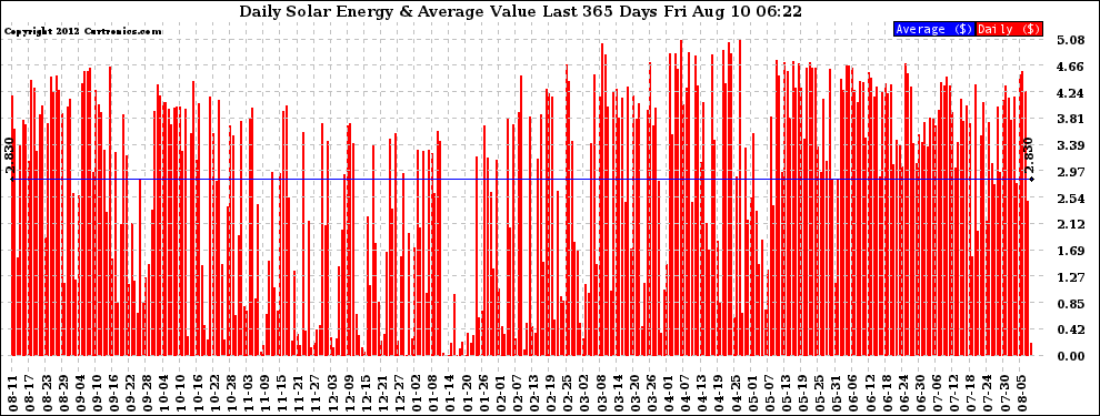 Solar PV/Inverter Performance Daily Solar Energy Production Value Last 365 Days