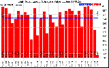 Solar PV/Inverter Performance Daily Solar Energy Production Value