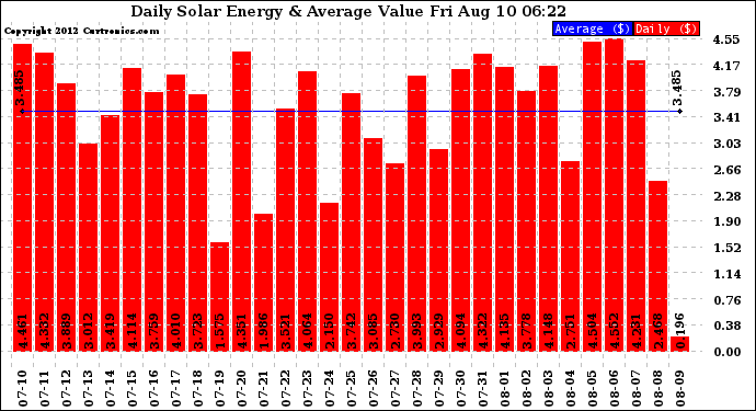 Solar PV/Inverter Performance Daily Solar Energy Production Value