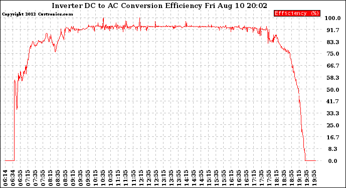 Solar PV/Inverter Performance Inverter DC to AC Conversion Efficiency