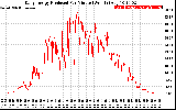 Solar PV/Inverter Performance Daily Energy Production Per Minute