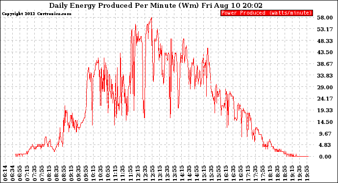 Solar PV/Inverter Performance Daily Energy Production Per Minute