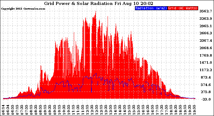 Solar PV/Inverter Performance Grid Power & Solar Radiation