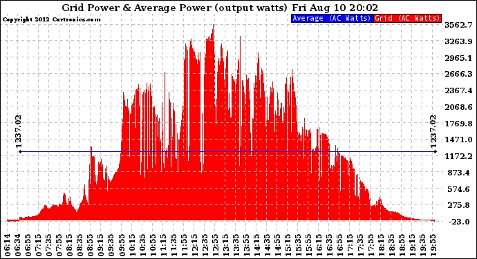 Solar PV/Inverter Performance Inverter Power Output