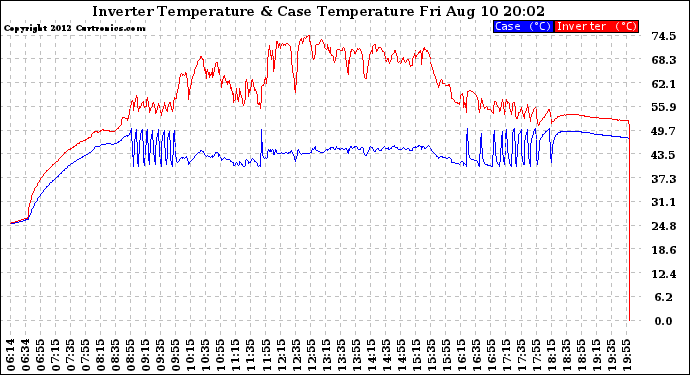 Solar PV/Inverter Performance Inverter Operating Temperature